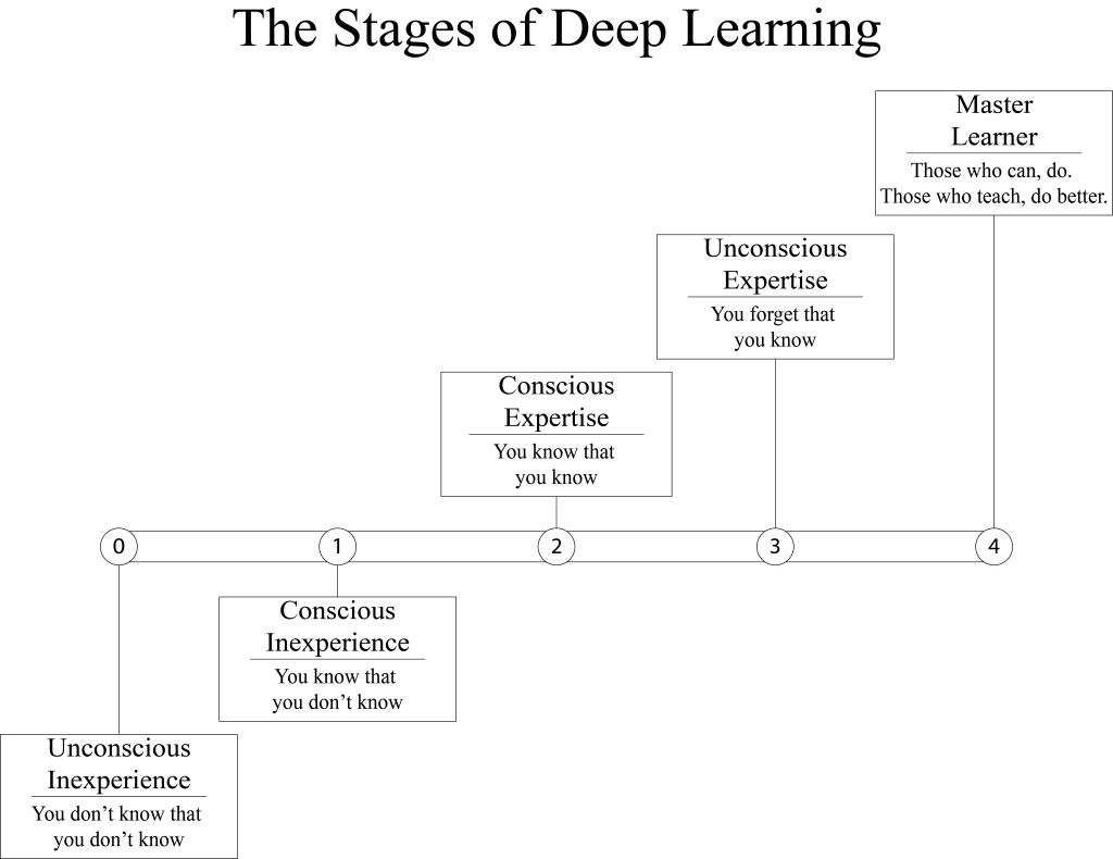 This diagram, titled the Five Stages of Deep Learning, highlights five stages in learning and developing mastery. 